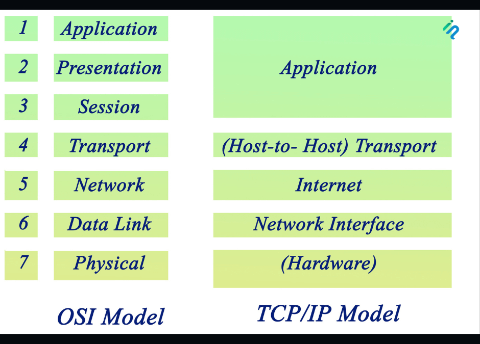 What is the OSI Model?